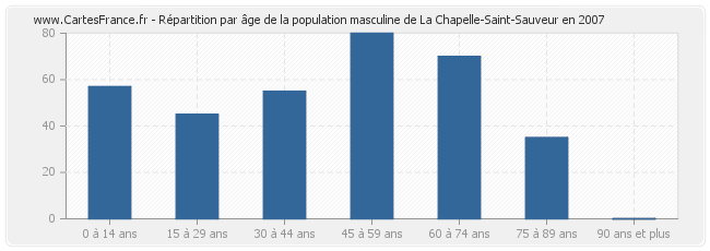 Répartition par âge de la population masculine de La Chapelle-Saint-Sauveur en 2007